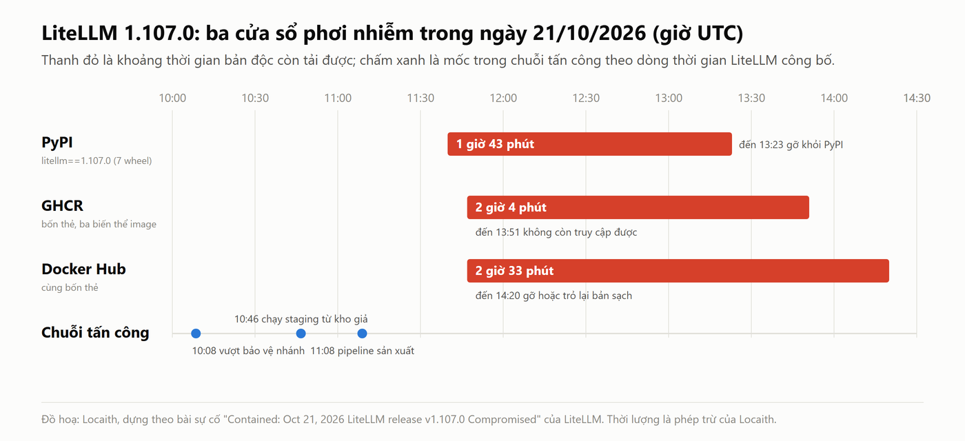 Biểu đồ thanh ngang: gói PyPI 1.107.0 tải được 1 giờ 43 phút, image GHCR 2 giờ 4 phút và Docker Hub 2 giờ 33 phút, kèm ba mốc trong chuỗi tấn công trước đó (10:08, 10:46, 11:08 UTC)